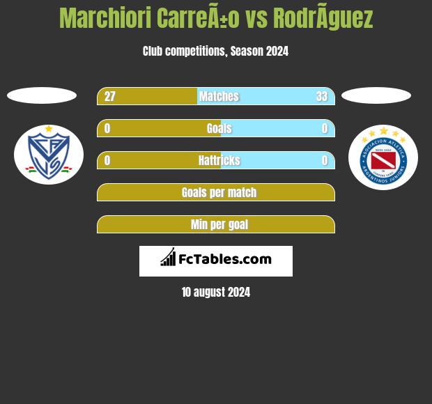 Marchiori CarreÃ±o vs RodrÃ­guez h2h player stats