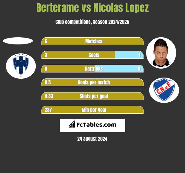 Berterame vs Nicolas Lopez h2h player stats