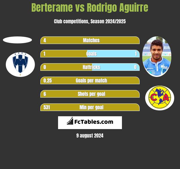 Berterame vs Rodrigo Aguirre h2h player stats