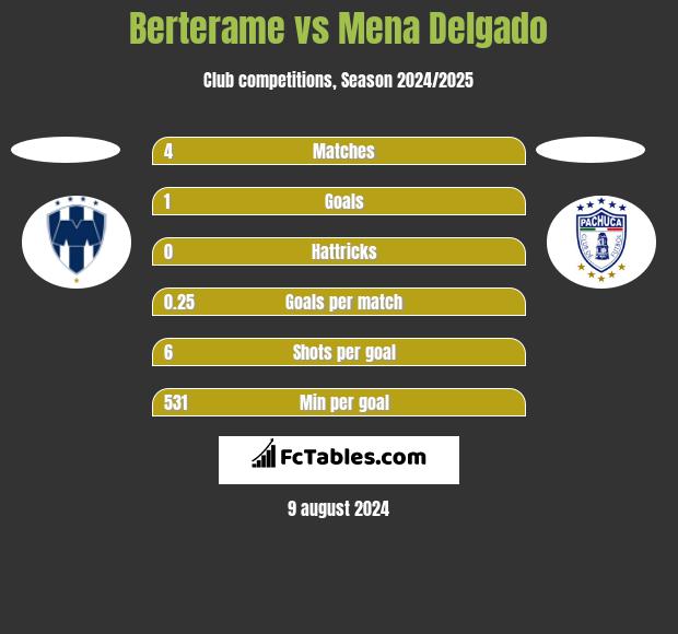 Berterame vs Mena Delgado h2h player stats