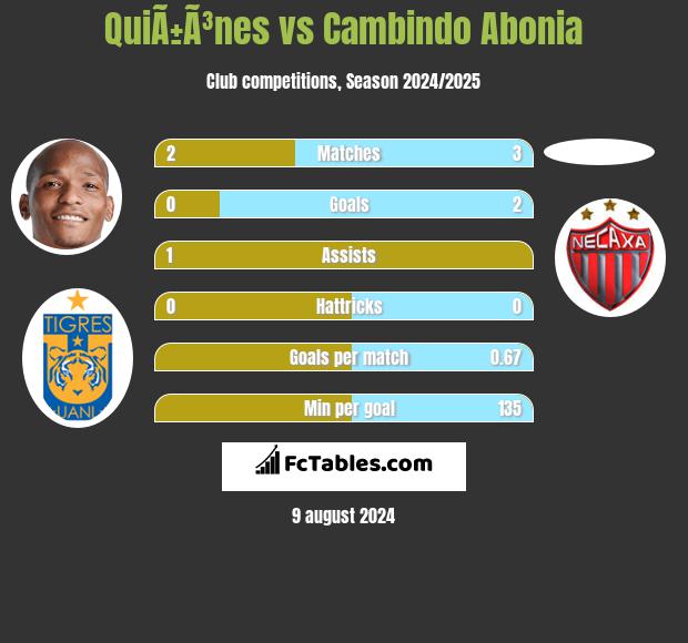 QuiÃ±Ã³nes vs Cambindo Abonia h2h player stats