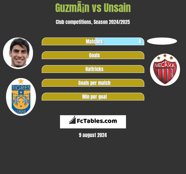 GuzmÃ¡n vs Unsain h2h player stats