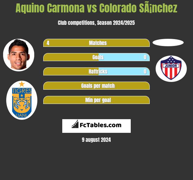 Aquino Carmona vs Colorado SÃ¡nchez h2h player stats