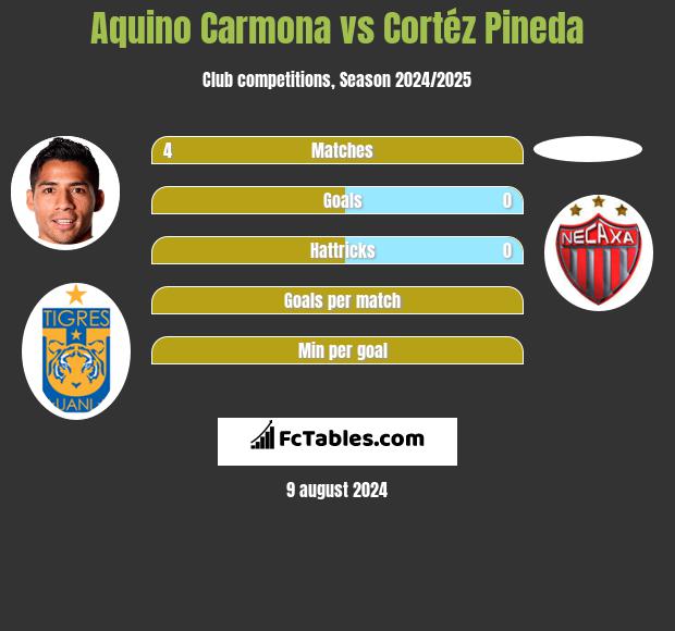 Aquino Carmona vs Cortéz Pineda h2h player stats