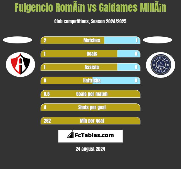 Fulgencio RomÃ¡n vs Galdames MillÃ¡n h2h player stats