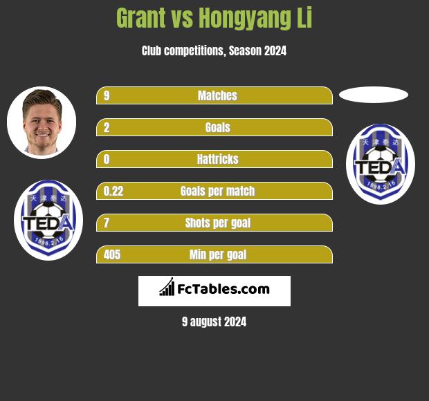 Grant vs Hongyang Li h2h player stats