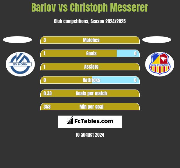 Barlov vs Christoph Messerer h2h player stats