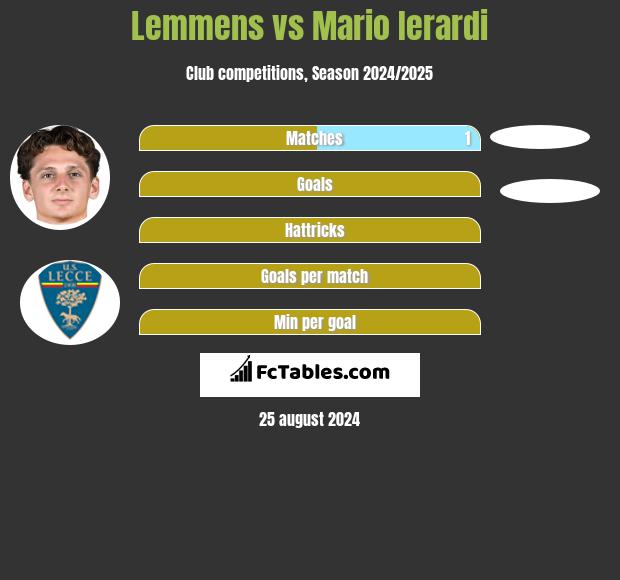 Lemmens vs Mario Ierardi h2h player stats