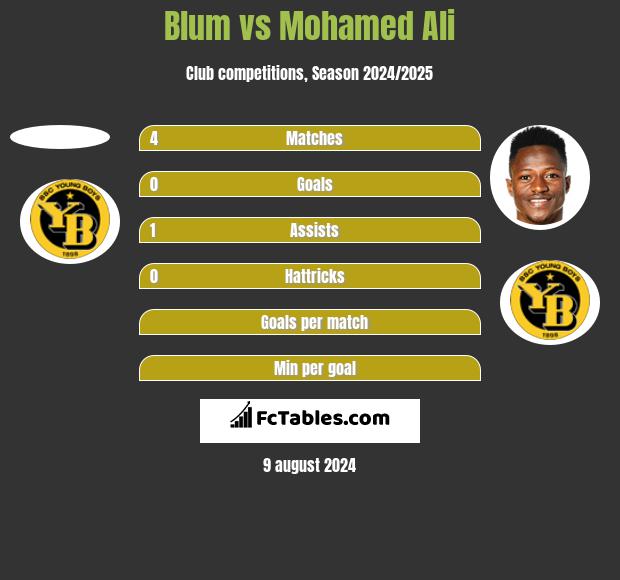 Blum vs Mohamed Ali h2h player stats