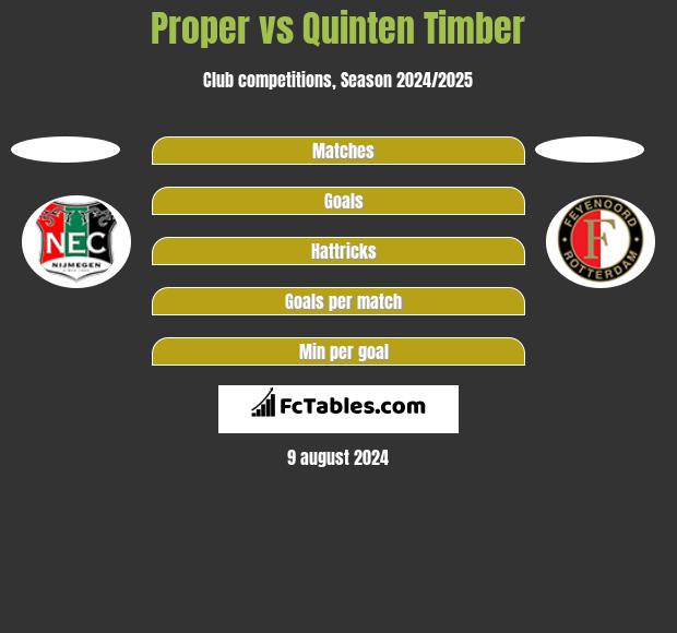 Proper vs Quinten Timber h2h player stats