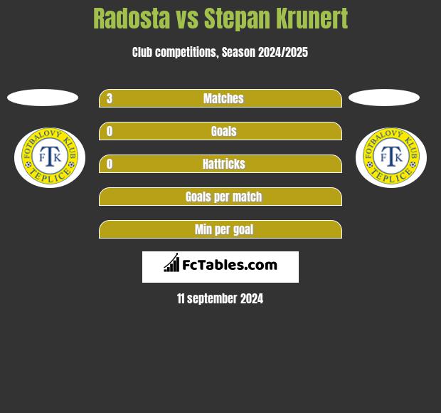 Radosta vs Stepan Krunert h2h player stats