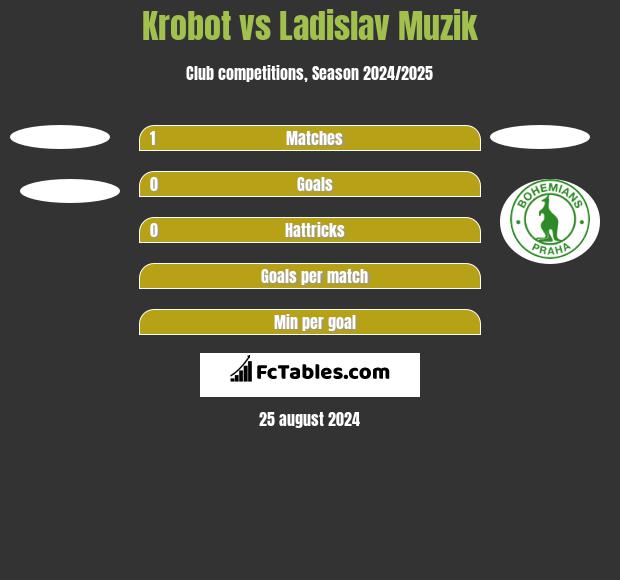 Krobot vs Ladislav Muzik h2h player stats