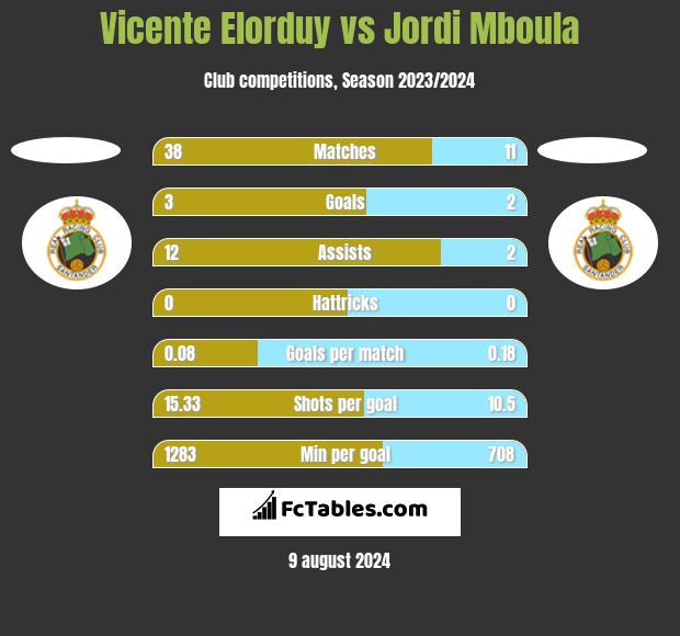 Vicente Elorduy vs Jordi Mboula h2h player stats