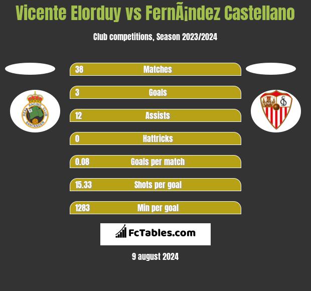 Vicente Elorduy vs FernÃ¡ndez Castellano h2h player stats