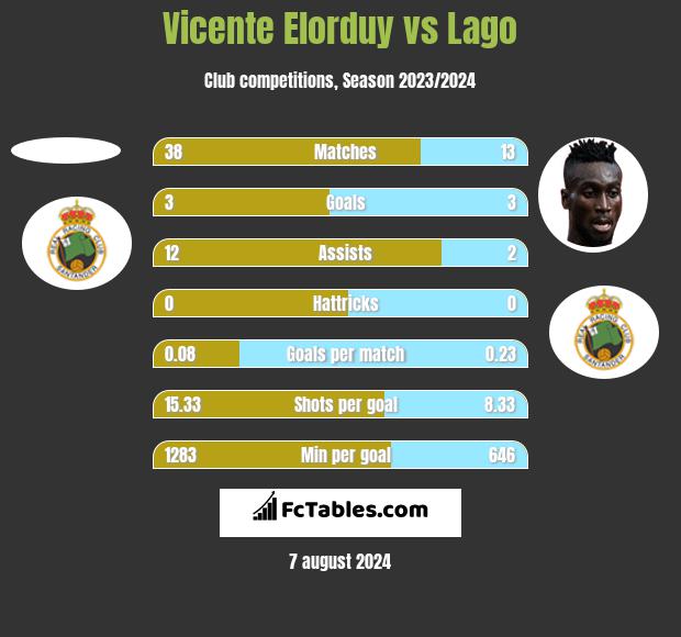 Vicente Elorduy vs Lago h2h player stats