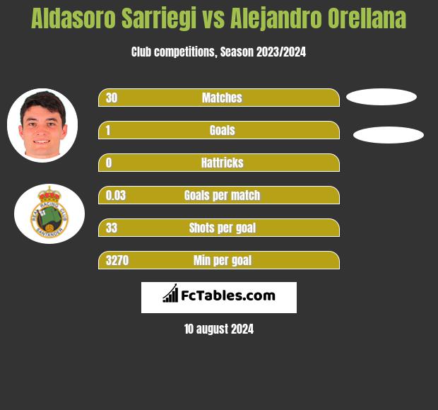 Aldasoro Sarriegi vs Alejandro Orellana h2h player stats