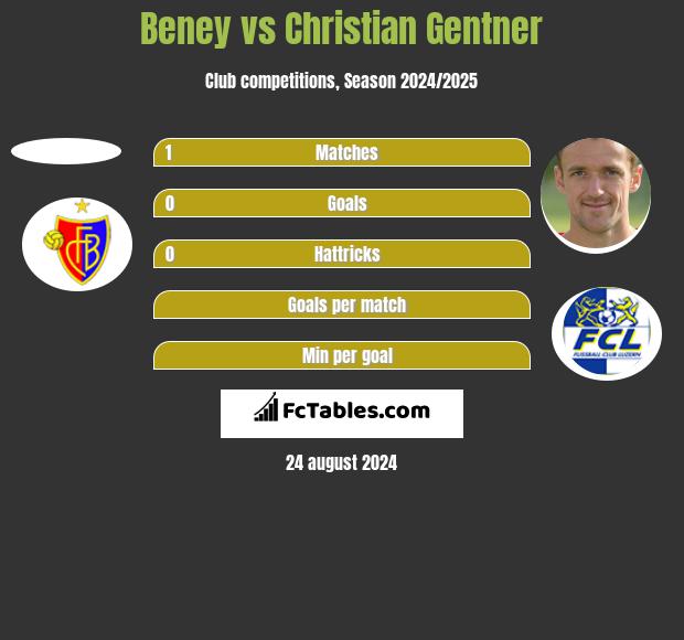 Beney vs Christian Gentner h2h player stats