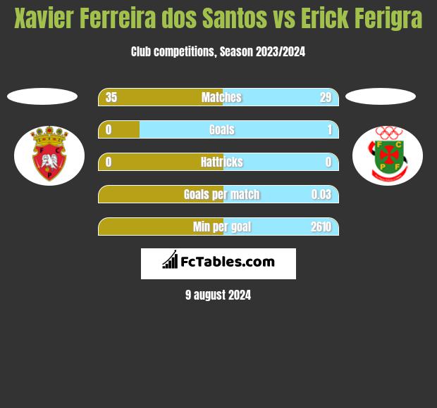 Xavier Ferreira dos Santos vs Erick Ferigra h2h player stats