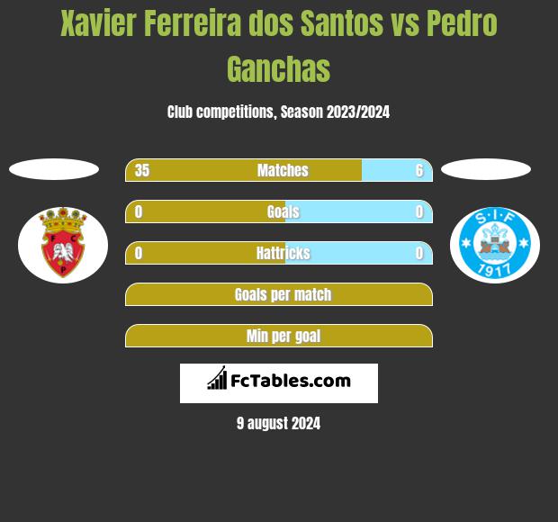 Xavier Ferreira dos Santos vs Pedro Ganchas h2h player stats