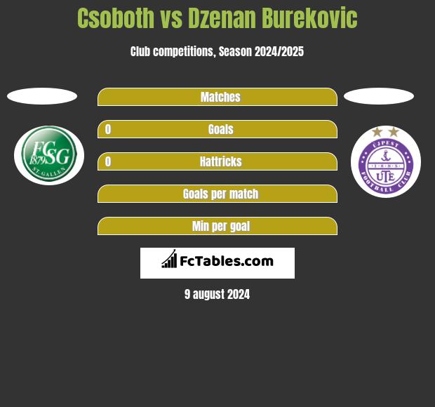 Csoboth vs Dzenan Burekovic h2h player stats