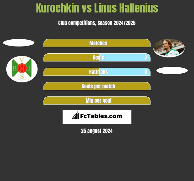 Kurochkin vs Linus Hallenius h2h player stats