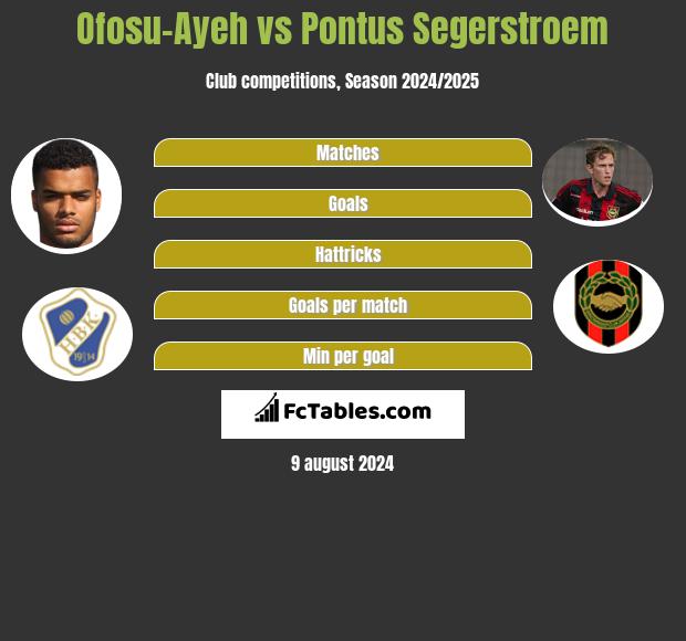 Ofosu-Ayeh vs Pontus Segerstroem h2h player stats