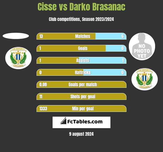 Cisse vs Darko Brasanac h2h player stats