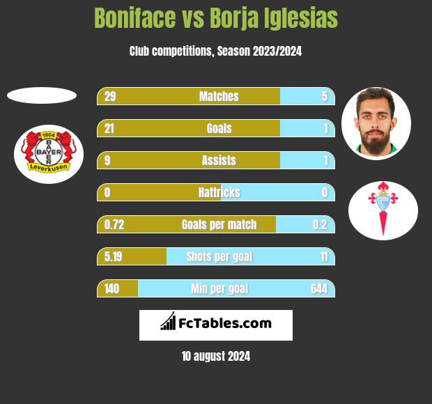 Boniface vs Borja Iglesias h2h player stats