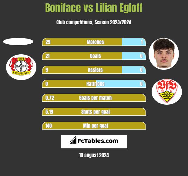 Boniface vs Lilian Egloff h2h player stats