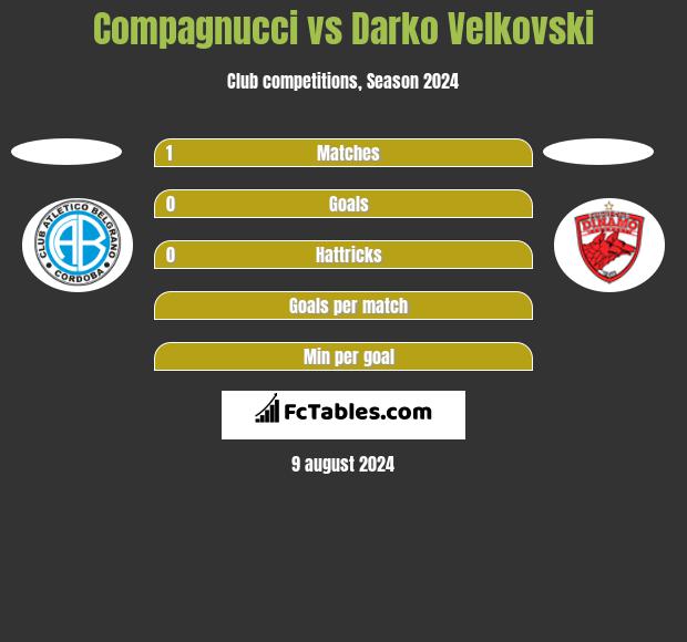 Compagnucci vs Darko Velkovski h2h player stats