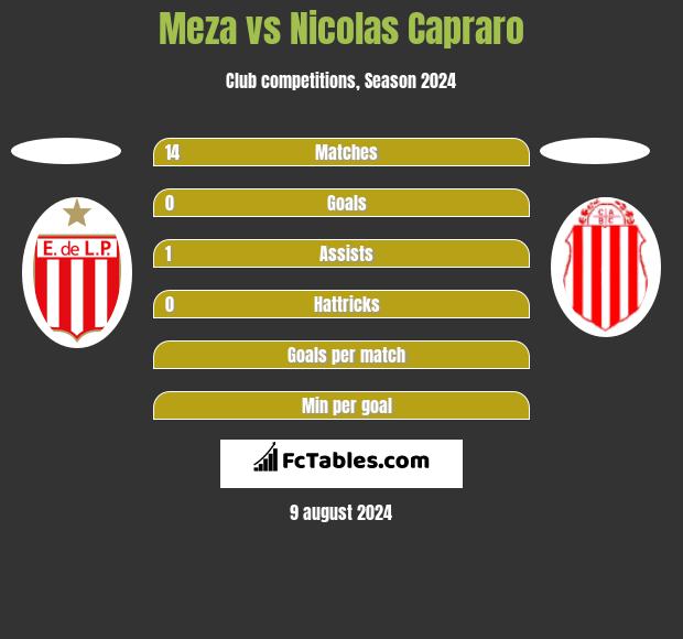 Meza vs Nicolas Capraro h2h player stats