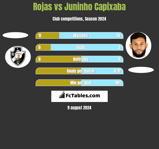 Rojas vs Juninho Capixaba h2h player stats