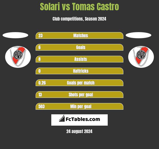 Solari vs Tomas Castro h2h player stats