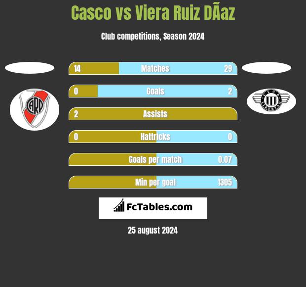 Casco vs Viera Ruiz DÃ­az h2h player stats