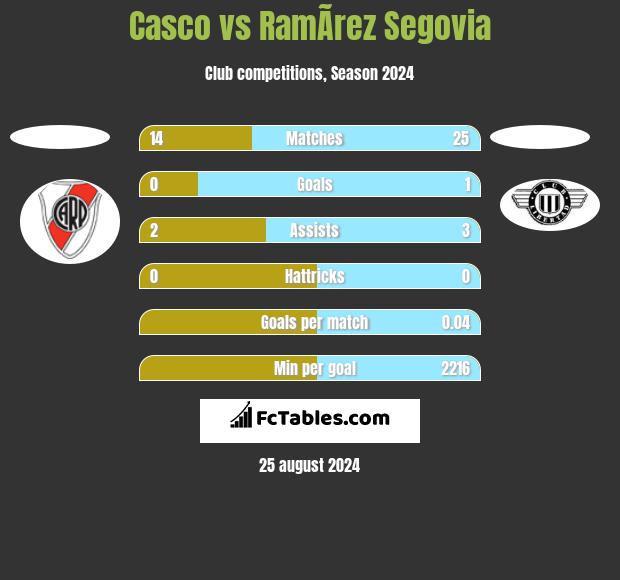 Casco vs RamÃ­rez Segovia h2h player stats