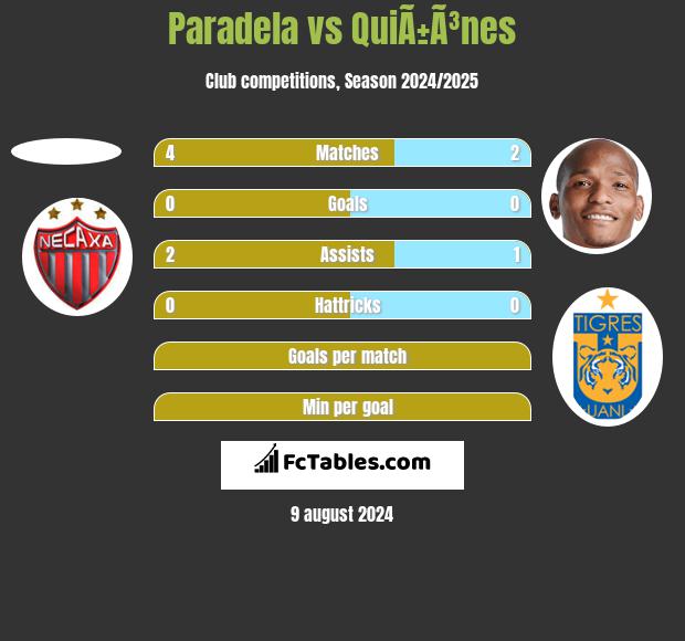 Paradela vs QuiÃ±Ã³nes h2h player stats