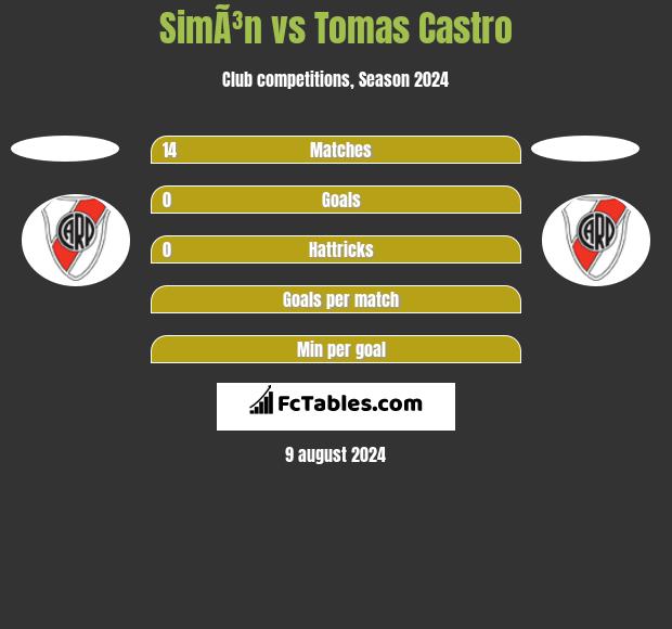 SimÃ³n vs Tomas Castro h2h player stats