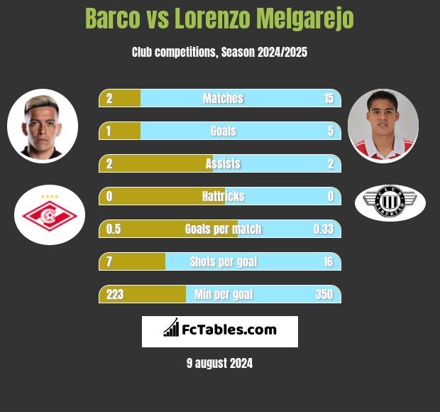 Barco vs Lorenzo Melgarejo h2h player stats