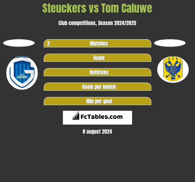 Steuckers vs Tom Caluwe h2h player stats