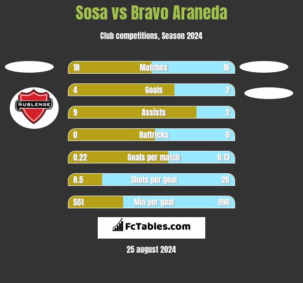 Sosa vs Bravo Araneda h2h player stats