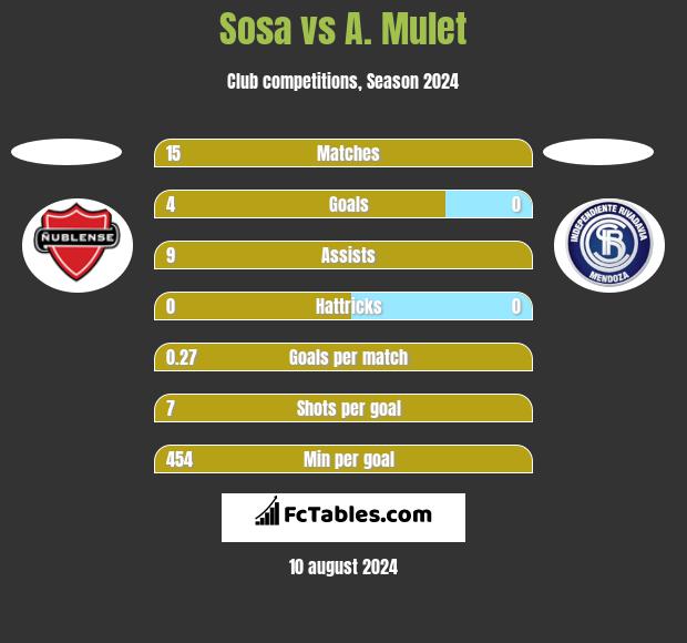 Sosa vs A. Mulet h2h player stats