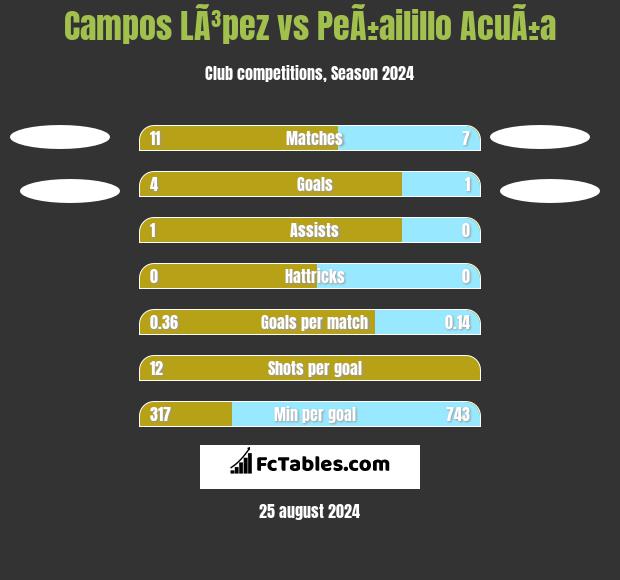 Campos LÃ³pez vs PeÃ±ailillo AcuÃ±a h2h player stats