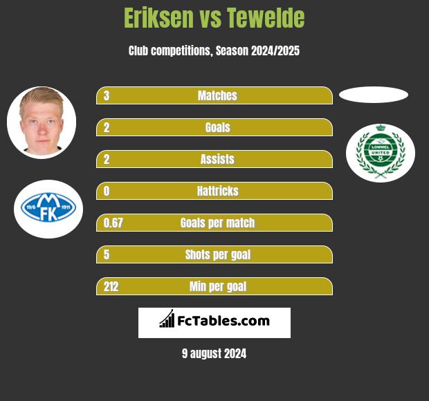 Eriksen vs Tewelde h2h player stats