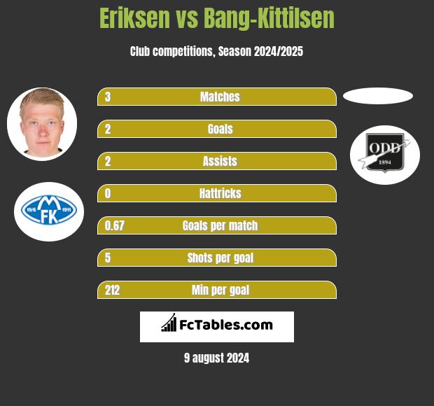 Eriksen vs Bang-Kittilsen h2h player stats