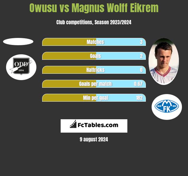 Owusu vs Magnus Wolff Eikrem h2h player stats