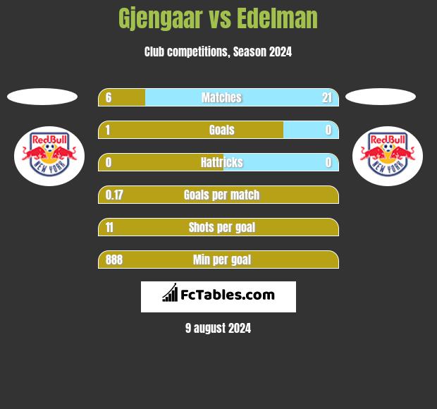 Gjengaar vs Edelman h2h player stats