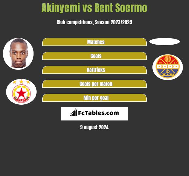 Akinyemi vs Bent Soermo h2h player stats