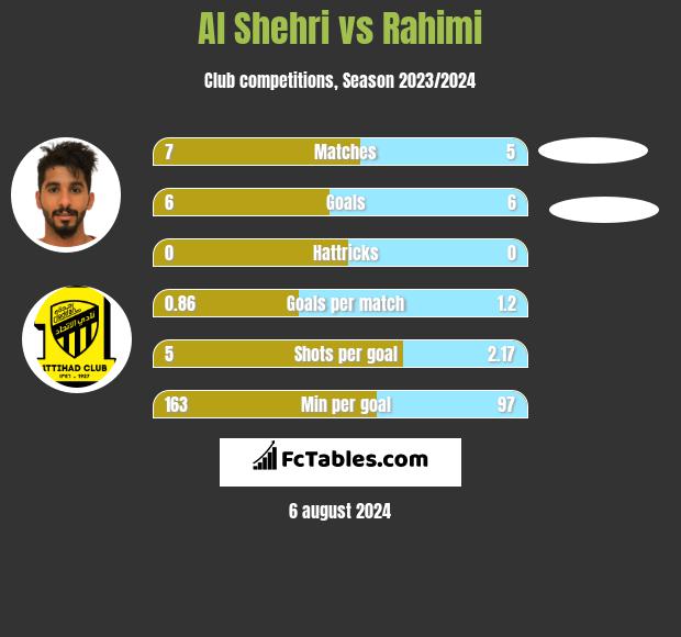 Al Shehri vs Rahimi h2h player stats