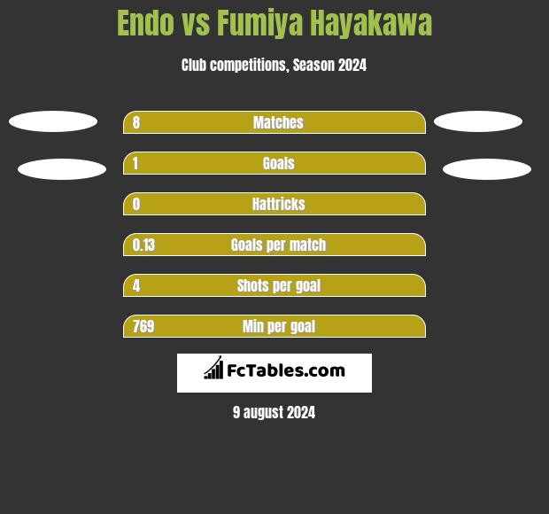 Endo vs Fumiya Hayakawa h2h player stats