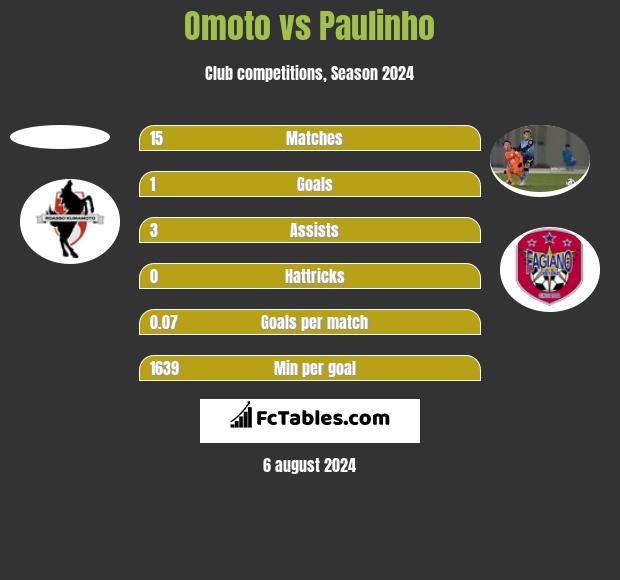 Omoto vs Paulinho h2h player stats